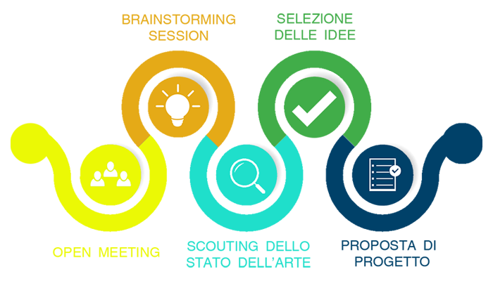 Iety Open Innovation - Il nostro approccio